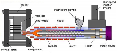 Latest company news about What are the principles and advantages of the magnesium alloys thixomolding technology, which is as simple as injection molding?