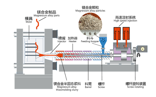 Latest company news about What advantages does Thixomolding have over traditional die casting in addressing issues related to alloying elements?