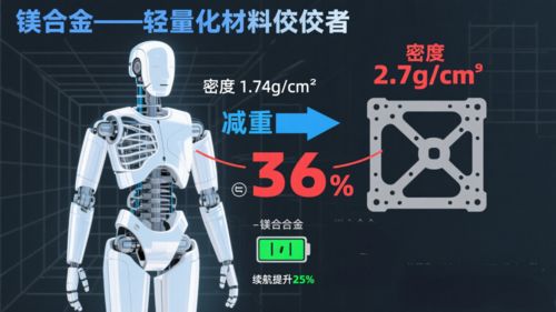 Latest company news about Bright Prospects for Embodied Intelligence Market! Will Magnesium Alloy Become the 